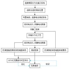 激烈操逼网站基于直流电法的煤层增透措施效果快速检验技术